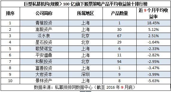 1-9月不同规模十强私募榜：小私募业绩翻倍