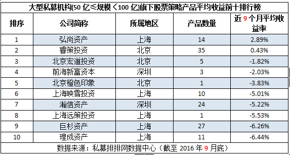 1-9月不同规模十强私募榜：小私募业绩翻倍