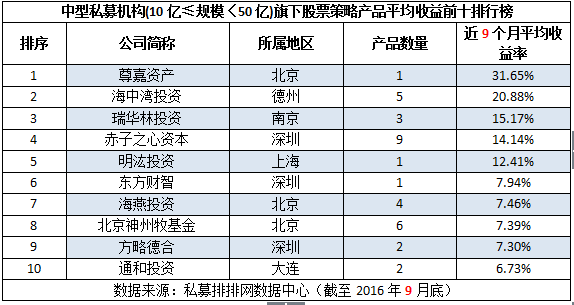 1-9月不同规模十强私募榜：小私募业绩翻倍