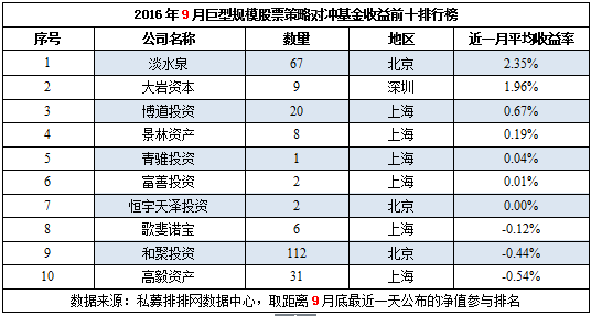 9月不同规模全国十强私募榜：规模谋杀了业绩