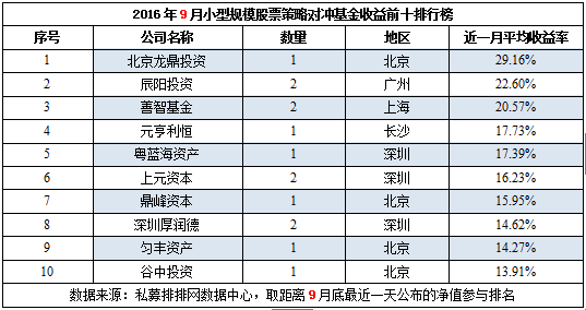 9月不同规模全国十强私募榜：规模谋杀了业绩