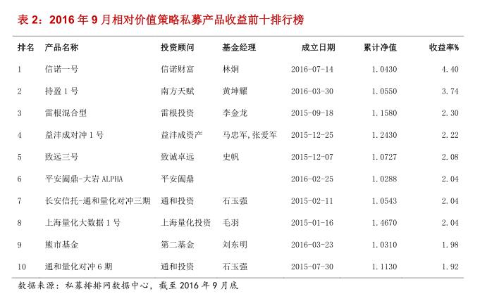 融智•相对价值策略私募基金2016年三季报