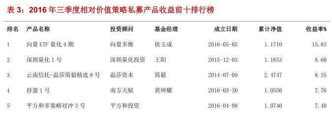 融智•相对价值策略私募基金2016年三季报