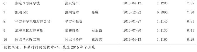 融智•相对价值策略私募基金2016年三季报