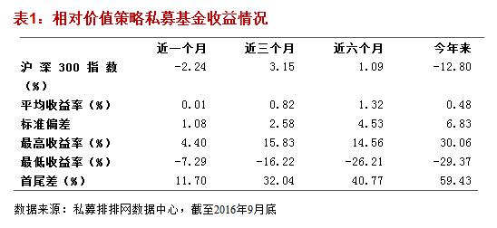 融智•相对价值策略私募基金2016年三季报