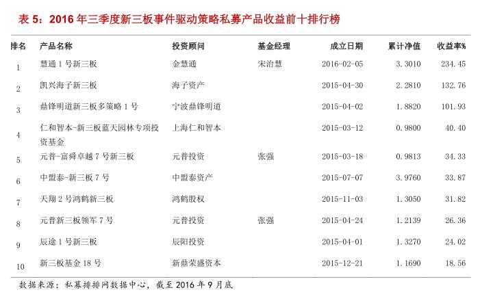 融智•事件驱动策略私募基金2016年三季报