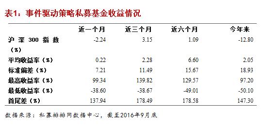 融智•事件驱动策略私募基金2016年三季报