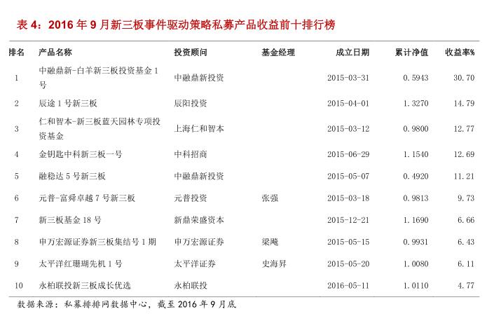 融智•事件驱动策略私募基金2016年三季报