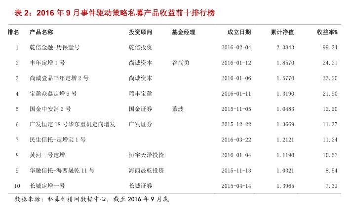 融智•事件驱动策略私募基金2016年三季报