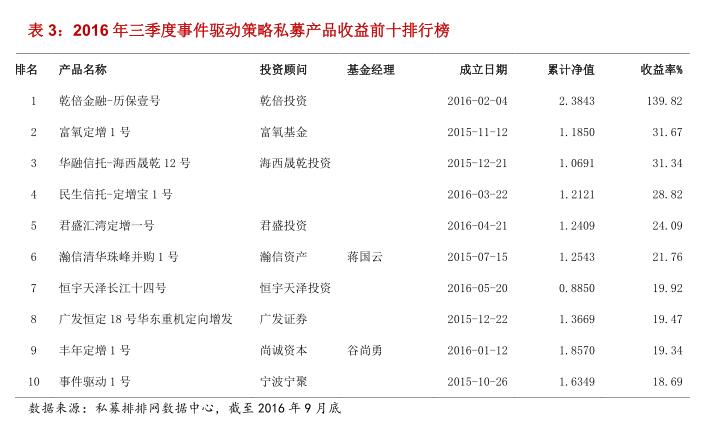 融智•事件驱动策略私募基金2016年三季报