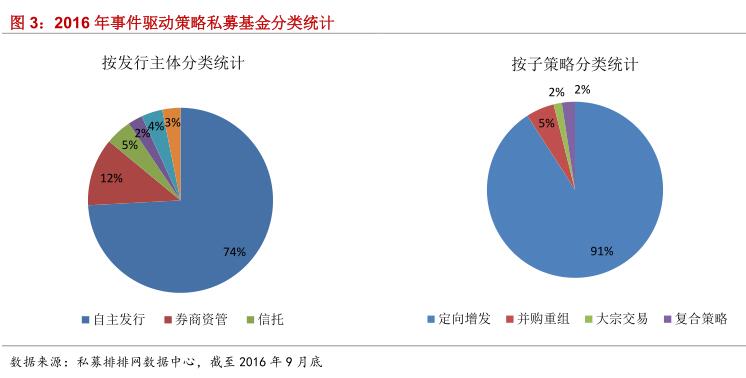 融智•事件驱动策略私募基金2016年三季报