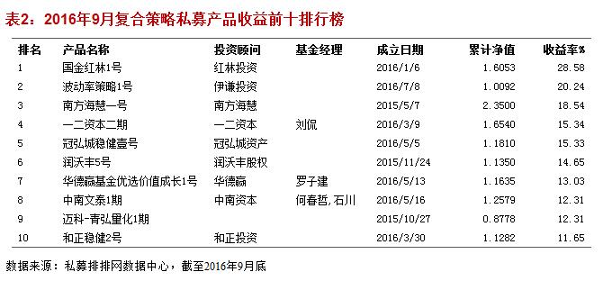 融智•复合策略私募基金2016年三季报