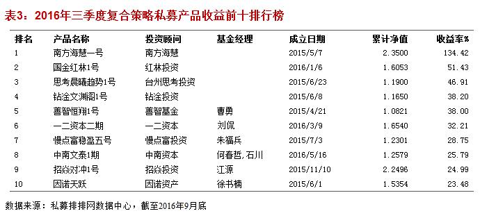 融智•复合策略私募基金2016年三季报