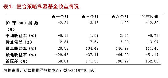 融智•复合策略私募基金2016年三季报