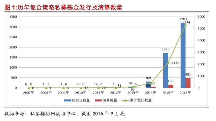 融智•复合策略私募基金2016年三季报