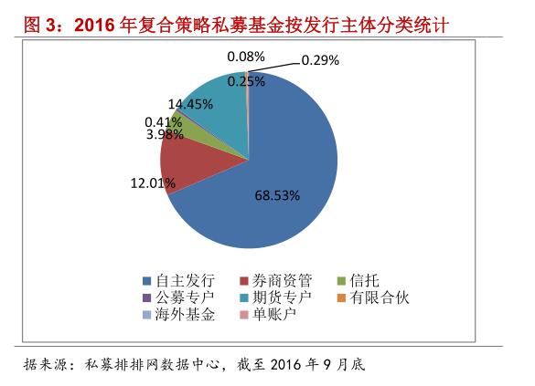 融智•复合策略私募基金2016年三季报