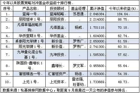 前三季度股票私募冠军收益近两倍