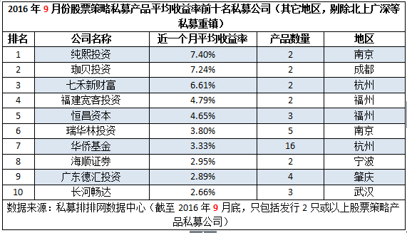 9月全国最强私募：北上广深揽前十，广州夺冠