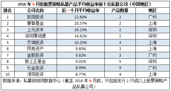 9月全国最强私募：北上广深揽前十，广州夺冠