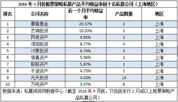 9月全国最强私募：北上广深揽前十，广州夺冠