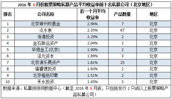 9月全国最强私募：北上广深揽前十，广州夺冠