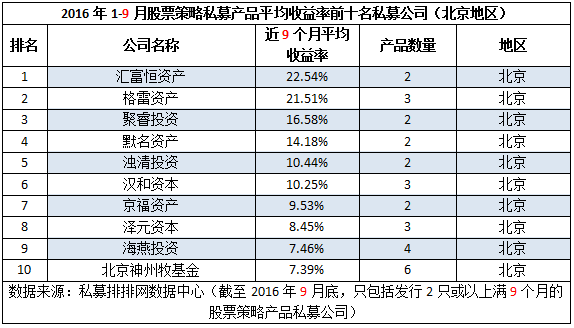 前三季度“十强私募”出炉，私募重镇优势不再