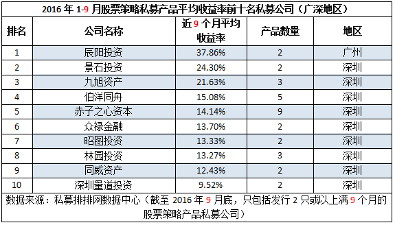 前三季度“十强私募”出炉，私募重镇优势不再