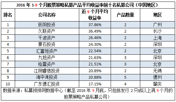 前三季度“十强私募”出炉，私募重镇优势不再