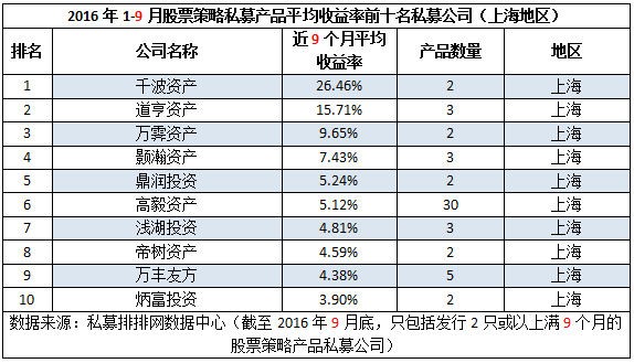 前三季度“十强私募”出炉，私募重镇优势不再