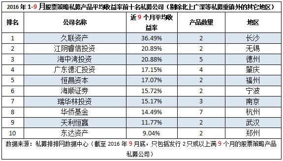 前三季度“十强私募”出炉，私募重镇优势不再