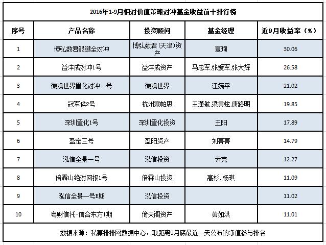 相对价值三季报：过半产品盈利冠亚军稳如泰山