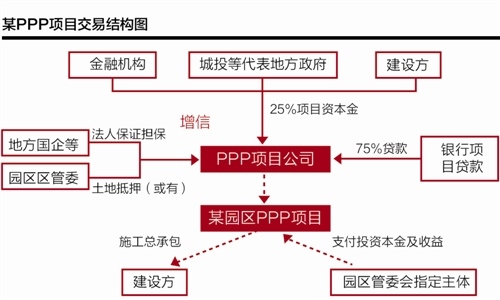 财政部严禁以PPP名义举债 PPP何去何从