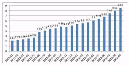 9月基金规模大增：公私募直指10万亿大关