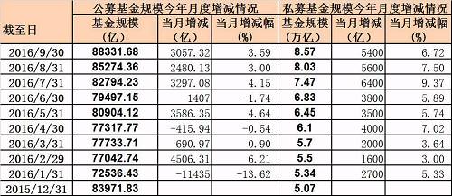 9月基金规模大增：公私募直指10万亿大关