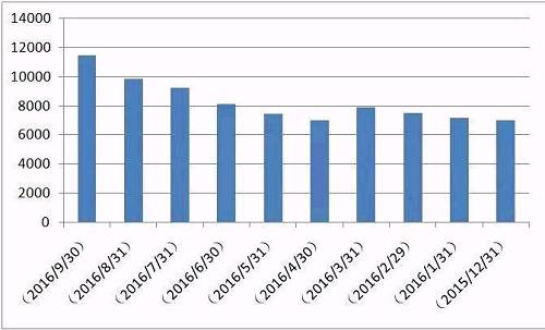 9月基金规模大增：公私募直指10万亿大关