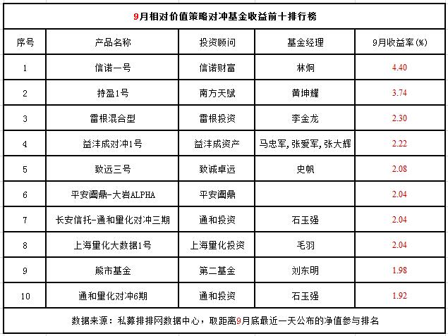 9月相对价值：近6成正收益，高收益产品稀缺