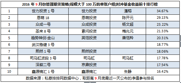 9月期货私募（下）：收益缩水，产品被动受益