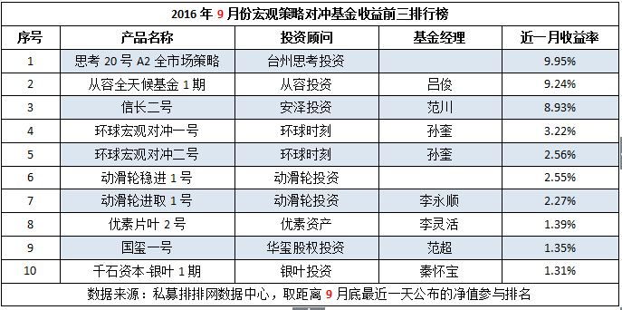 9月宏观策略：仅4成获利，“新面孔”居多