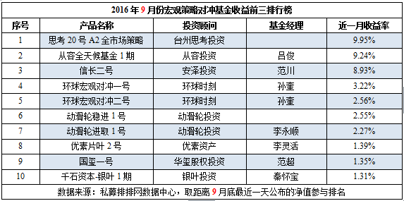 9月私募榜：下滑成主基调，高收益普遍缩水