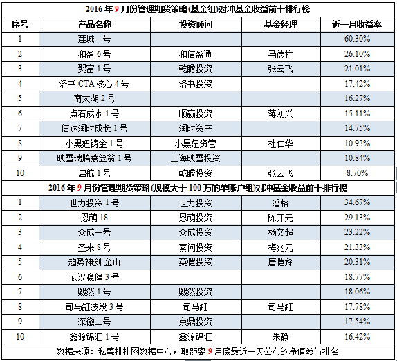 9月私募榜：下滑成主基调，高收益普遍缩水