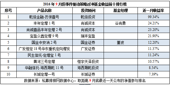 9月私募榜：下滑成主基调，高收益普遍缩水