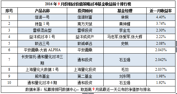 9月私募榜：下滑成主基调，高收益普遍缩水