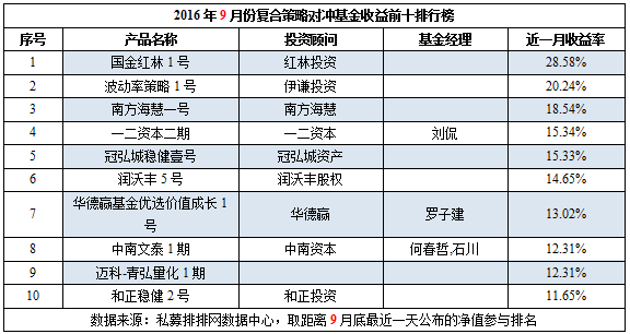 9月私募榜：下滑成主基调，高收益普遍缩水