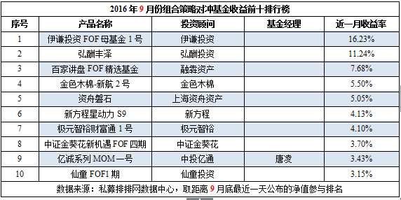 9月私募榜：下滑成主基调，高收益普遍缩水