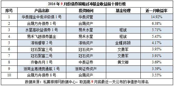 9月私募榜：下滑成主基调，高收益普遍缩水