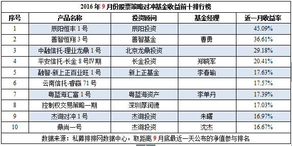 9月私募榜：下滑成主基调，高收益普遍缩水