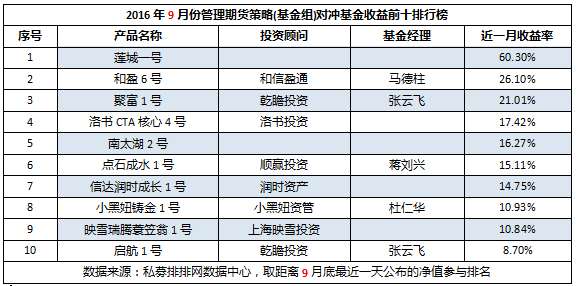 9月期货私募（上）：纯策略失效，新秀勇夺冠