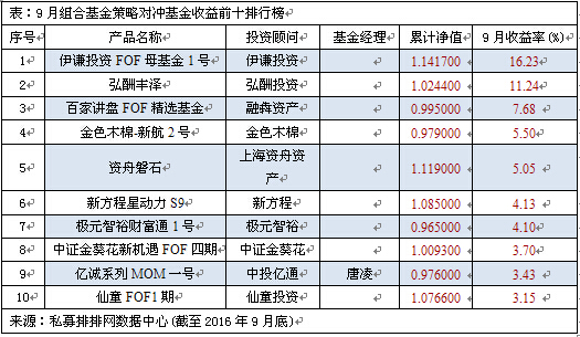 9月组合基金收益未翻红  伊谦投资称雄9月