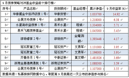 9月债券策略前十名  华泰资管勇夺桂冠