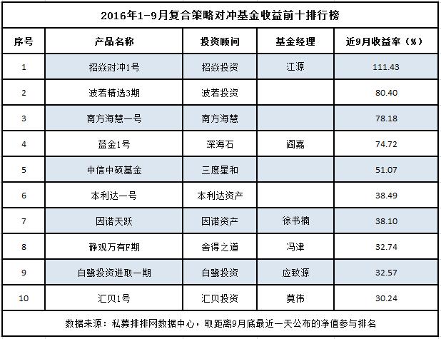 复合策略三季报：近半产品盈利，冠军收益翻倍